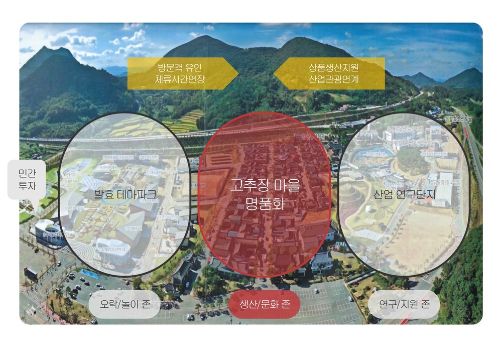 순창군, ‘고추장마을 K-발효관광 명소화 사업’ 추진