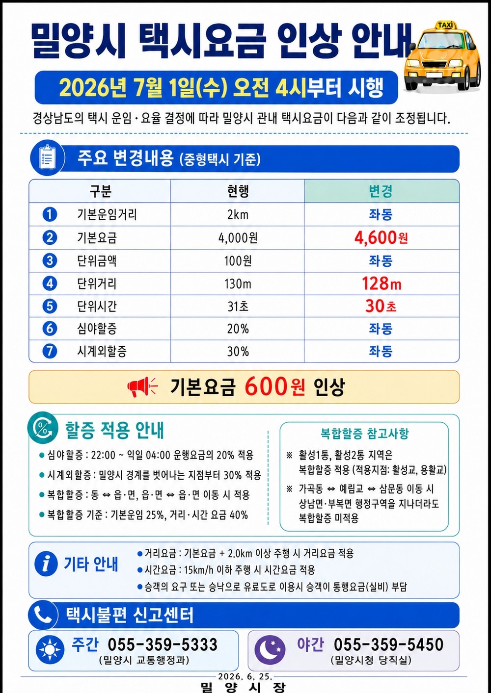 밀양시, 7월 1일부터 택시요금 인상