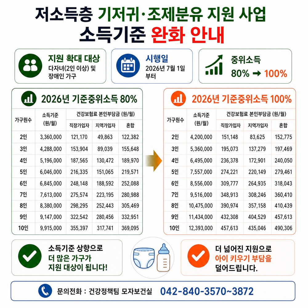 계룡시, 저소득층 기저귀·조제분유 지원 대상 확대